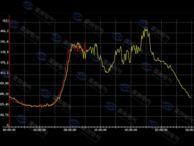 工廠用電功率因數(shù)低用什么可以解決 工廠用電功率因數(shù)低用什么可以解決